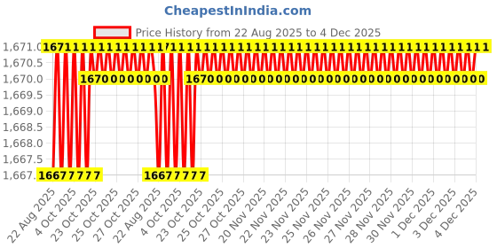 moglix.com RAB 96mm ABS Satin Brown Wardrobe Pull Handle, A-496 (Pack of 4) rab Price History Graph from 22 Aug 2025 to 4 Dec 2025