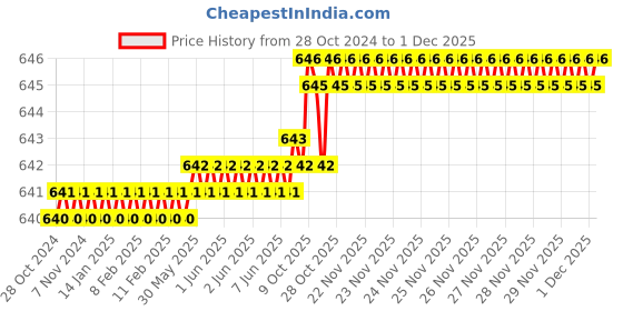 moglix.com RAB 96mm Aluminium Black Counsil Drawer Handle, BH 213 (Pack of 2) rab Price History Graph from 28 Oct 2024 to 30 Nov 2025