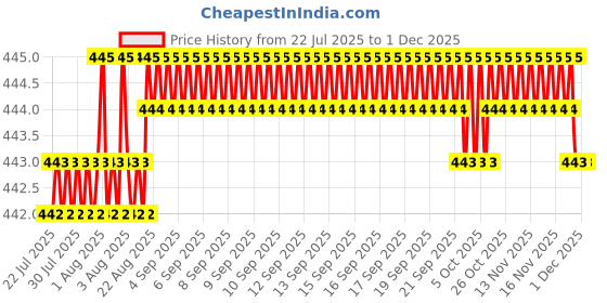 moglix.com RAB 96mm Aluminium Chrome Finish Drawer Pull Handle, 143 rab Price History Graph from 22 Jul 2025 to 30 Nov 2025