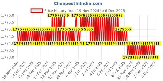 moglix.com RAB 96mm Aluminium Chrome Finish Drawer Pull Handle, 143 (Pack of 4) rab Price History Graph from 19 Nov 2024 to 3 Dec 2025