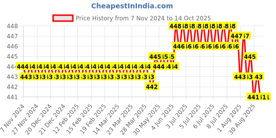 moglix.com RAB 96mm Aluminium Grey Drawer Pull Handle, 143 rab Price History Graph from 7 Nov 2024 to 14 Oct 2025