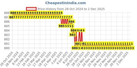 moglix.com RAB 96mm Aluminium Grey Drawer Pull Handle, 143 (Pack of 2) rab Price History Graph from 28 Oct 2024 to 2 Dec 2025