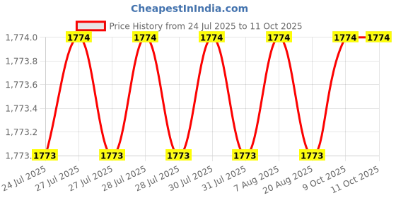 moglix.com RAB 96mm Aluminium Grey Drawer Pull Handle, 143 (Pack of 4) rab Price History Graph from 24 Jul 2025 to 9 Oct 2025
