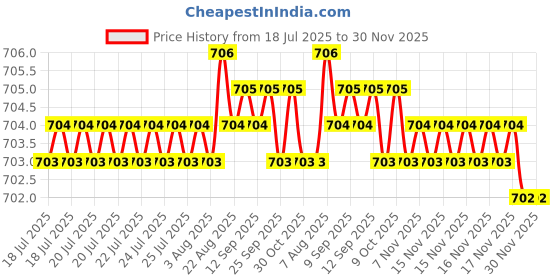 moglix.com RAB 96mm Aluminium Rose Gold Counsil Drawer Handle, BH 213 (Pack of 2) rab Price History Graph from 18 Jul 2025 to 30 Nov 2025
