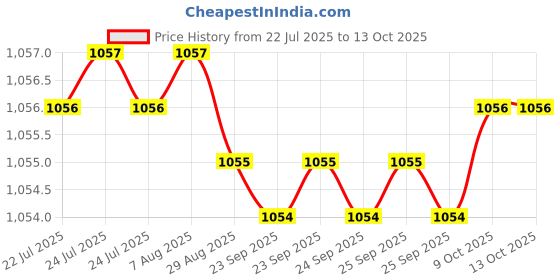 moglix.com RAB 96mm Aluminium Rose Gold Counsil Drawer Handle, BH 213 (Pack of 3) rab Price History Graph from 22 Jul 2025 to 13 Oct 2025