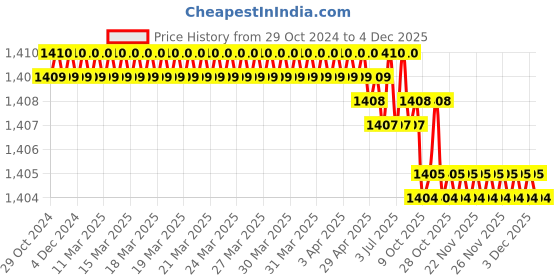 moglix.com RAB 96mm Aluminium Rose Gold Counsil Drawer Handle, BH 213 (Pack of 4) rab Price History Graph from 29 Oct 2024 to 3 Dec 2025