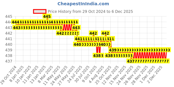 moglix.com RAB 96mm Aluminium Rose Gold Drawer Pull Handle, 143 rab Price History Graph from 29 Oct 2024 to 4 Dec 2025