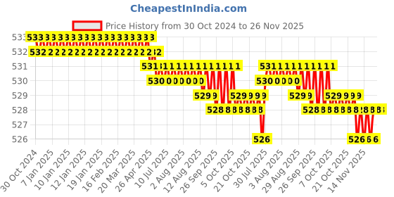 moglix.com RAB 96mm Stainless Steel Rose Gold Drawer Pull Handle, DP-1100 rab Price History Graph from 30 Oct 2024 to 25 Nov 2025