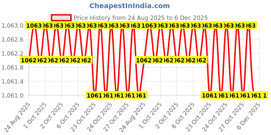 moglix.com RAB 96mm Stainless Steel Rose Gold Drawer Pull Handle, DP-1100 (Pack of 2) rab Price History Graph from 24 Aug 2025 to 6 Dec 2025