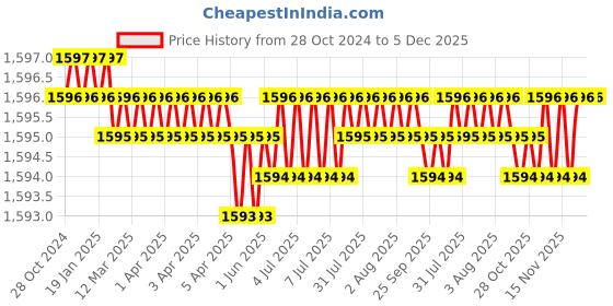 moglix.com RAB 96mm Stainless Steel Rose Gold Drawer Pull Handle, DP-1100 (Pack of 3) rab Price History Graph from 28 Oct 2024 to 5 Dec 2025