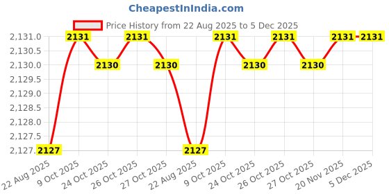 moglix.com RAB 96mm Stainless Steel Rose Gold Drawer Pull Handle, DP-1100 (Pack of 4) rab Price History Graph from 22 Aug 2025 to 4 Dec 2025