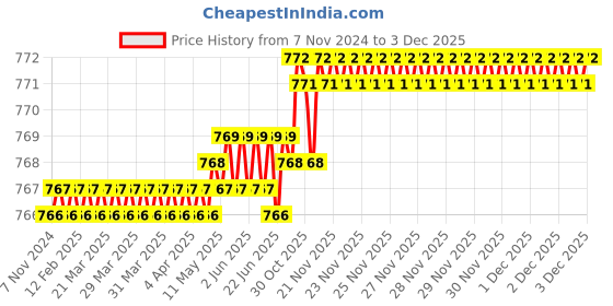moglix.com RAB 96mm Zinc Antique Black Finish Drawer Pull Handle, AR1151 JUPID (Pack of 2) rab Price History Graph from 7 Nov 2024 to 3 Dec 2025