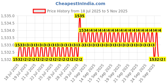 moglix.com RAB 96mm Zinc Antique Black Finish Drawer Pull Handle, AR1151 JUPID (Pack of 4) rab Price History Graph from 18 Jul 2025 to 2 Nov 2025