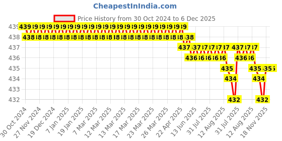 moglix.com RAB 96mm Zinc Antique Black Finish Drawer Pull Handle, SP-051 rab Price History Graph from 30 Oct 2024 to 5 Dec 2025