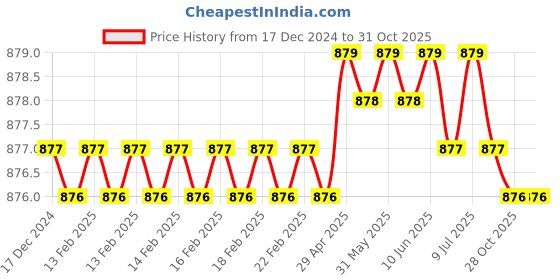 moglix.com RAB 96mm Zinc Antique Black Finish Drawer Pull Handle, SP-051 (Pack of 2) rab Price History Graph from 17 Dec 2024 to 31 Oct 2025