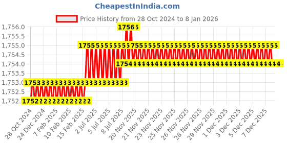 moglix.com RAB 96mm Zinc Antique Black Finish Drawer Pull Handle, SP-051 (Pack of 4) rab Price History Graph from 28 Oct 2024 to 3 Jan 2026