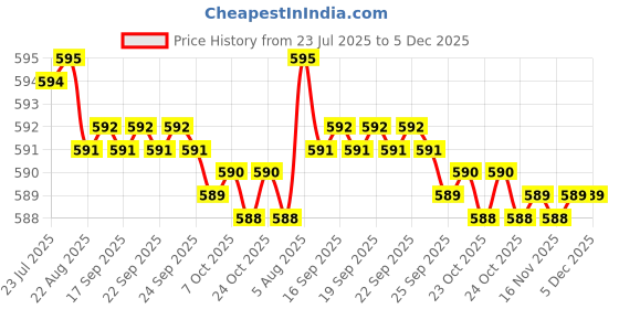 moglix.com RAB 96mm Zinc Antique Finish Drawer Pull Handle, S81 (Pack of 2) rab Price History Graph from 23 Jul 2025 to 4 Dec 2025