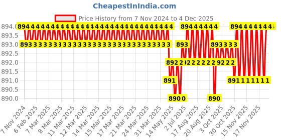 moglix.com RAB 96mm Zinc Antique Finish Drawer Pull Handle, S81 (Pack of 3) rab Price History Graph from 7 Nov 2024 to 3 Dec 2025