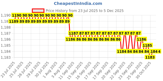 moglix.com RAB 96mm Zinc Antique Finish Drawer Pull Handle, S81 (Pack of 4) rab Price History Graph from 23 Jul 2025 to 4 Dec 2025