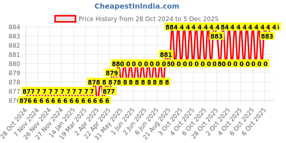 moglix.com RAB 96mm Zinc Antique Finish Drawer Pull Handle, SP-002 (Pack of 2) rab Price History Graph from 28 Oct 2024 to 4 Dec 2025