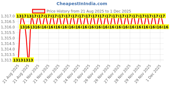 moglix.com RAB 96mm Zinc Antique Finish Drawer Pull Handle, SP-002 (Pack of 3) rab Price History Graph from 21 Aug 2025 to 1 Dec 2025