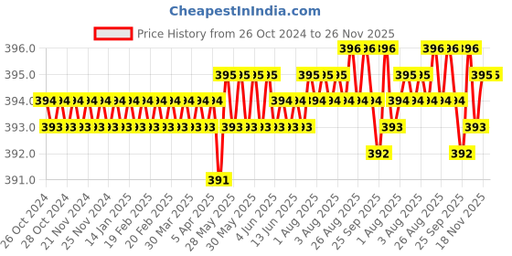 moglix.com RAB 96mm Zinc Black Drawer Pull Handle, AR1151 JUPID rab Price History Graph from 26 Oct 2024 to 25 Nov 2025