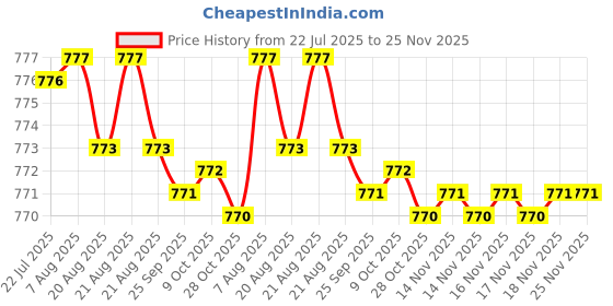 moglix.com RAB 96mm Zinc Black Drawer Pull Handle, LH4006 (Pack of 2) rab Price History Graph from 22 Jul 2025 to 25 Nov 2025