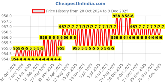 moglix.com RAB 96mm Zinc Black Satin Drawer Pull Handle, 7084 (Pack of 2) rab Price History Graph from 28 Oct 2024 to 3 Dec 2025
