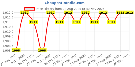 moglix.com RAB 96mm Zinc Black Satin Drawer Pull Handle, 7084 (Pack of 4) rab Price History Graph from 22 Aug 2025 to 30 Nov 2025