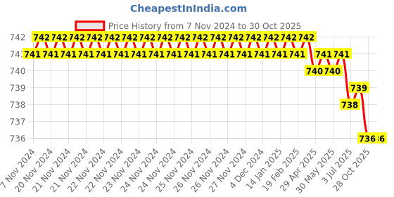 moglix.com RAB 96mm Zinc Black Satin Matt Finish Drawer Pull Handle, N1102 (Pack of 2) rab Price History Graph from 7 Nov 2024 to 30 Oct 2025