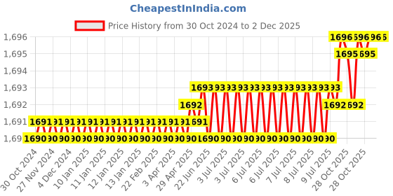 moglix.com RAB 96mm Zinc Black Satin Matt Finish Drawer Pull Handle, N1111 (Pack of 4) rab Price History Graph from 30 Oct 2024 to 2 Dec 2025