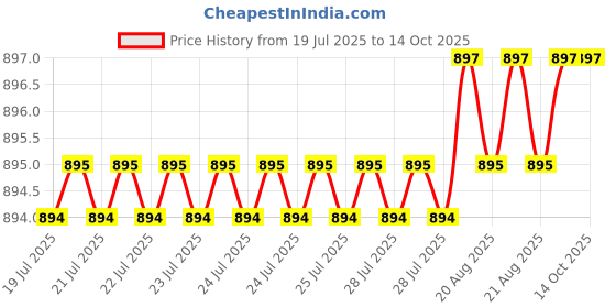 moglix.com RAB 96mm Zinc Chrome &a; Satin Finish Drawer Pull Handle, SP-051 (Pack of 2) rab Price History Graph from 19 Jul 2025 to 14 Oct 2025