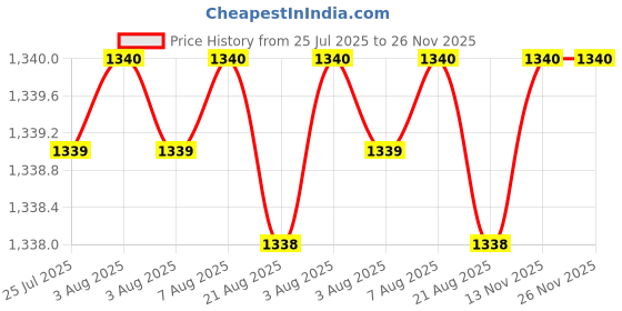 moglix.com RAB 96mm Zinc Chrome &a; Satin Finish Drawer Pull Handle, SP-051 (Pack of 3) rab Price History Graph from 25 Jul 2025 to 25 Nov 2025