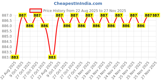 moglix.com RAB 96mm Zinc Chrome &a; Wenge Drawer Pull Handle, AV2 (Pack of 2) rab Price History Graph from 22 Aug 2025 to 26 Nov 2025
