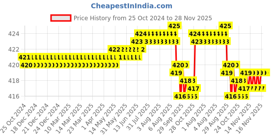 moglix.com RAB 96mm Zinc Chrome Finish Drawer Pull Handle, 1077 rab Price History Graph from 25 Oct 2024 to 27 Nov 2025