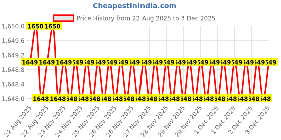 moglix.com RAB 96mm Zinc Chrome Finish Drawer Pull Handle, 1086 (Pack of 4) rab Price History Graph from 22 Aug 2025 to 2 Dec 2025
