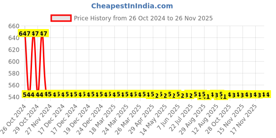 moglix.com RAB 96mm Zinc Chrome Finish Drawer Pull Handle, 301 rab Price History Graph from 26 Oct 2024 to 25 Nov 2025