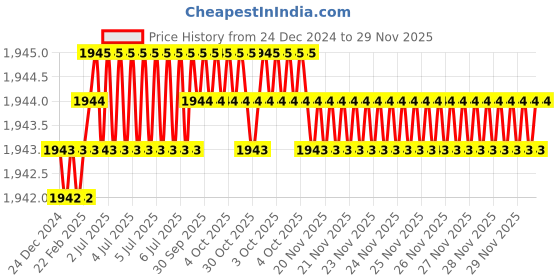 moglix.com RAB 96mm Zinc Chrome Finish Drawer Pull Handle, 301 (Pack of 3) rab Price History Graph from 24 Dec 2024 to 29 Nov 2025