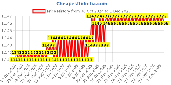 moglix.com RAB 96mm Zinc Chrome Finish Drawer Pull Handle, AR1151 JUPID (Pack of 3) rab Price History Graph from 30 Oct 2024 to 1 Dec 2025