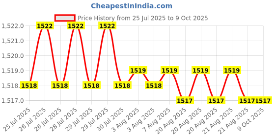 moglix.com RAB 96mm Zinc Chrome Finish Drawer Pull Handle, AR1151 JUPID (Pack of 4) rab Price History Graph from 25 Jul 2025 to 9 Oct 2025