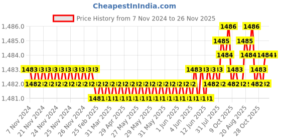 moglix.com RAB 96mm Zinc Chrome Finish Drawer Pull Handle, AR1152 JUPID (Pack of 4) rab Price History Graph from 7 Nov 2024 to 26 Nov 2025