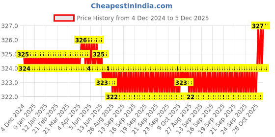 moglix.com RAB 96mm Zinc Chrome Finish Drawer Pull Handle, HAND 1080 rab Price History Graph from 4 Dec 2024 to 5 Dec 2025