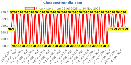 moglix.com RAB 96mm Zinc Chrome Finish Drawer Pull Handle, HAND 1080 (Pack of 3) rab Price History Graph from 26 Jul 2025 to 24 Nov 2025