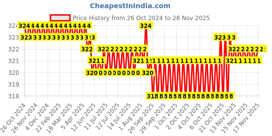 moglix.com RAB 96mm Zinc Chrome Finish Drawer Pull Handle, N1111 rab Price History Graph from 26 Oct 2024 to 27 Nov 2025