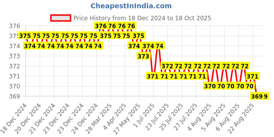 moglix.com RAB 96mm Zinc Coca Cola Finish Drawer Pull Handle, AR1152 JUPID rab Price History Graph from 18 Dec 2024 to 18 Oct 2025