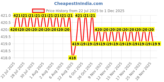 moglix.com RAB 96mm Zinc Gold &a; Wenge Drawer Pull Handle, AV2 rab Price History Graph from 22 Jul 2025 to 29 Nov 2025