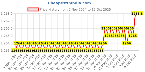 moglix.com RAB 96mm Zinc Gold &a; Wenge Drawer Pull Handle, AV2 (Pack of 3) rab Price History Graph from 7 Nov 2024 to 13 Oct 2025