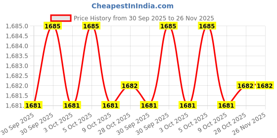 moglix.com RAB 96mm Zinc Gold &a; Wenge Drawer Pull Handle, AV2 (Pack of 4) rab Price History Graph from 30 Sep 2025 to 26 Nov 2025