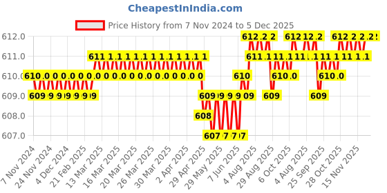 moglix.com RAB 96mm Zinc PVD Gold Drawer Pull Handle, PN 167 rab Price History Graph from 7 Nov 2024 to 5 Dec 2025