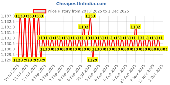 moglix.com RAB 96mm Zinc Rose Gold &a; White Drawer Pull Handle, 301 (Pack of 3) rab Price History Graph from 20 Jul 2025 to 30 Nov 2025
